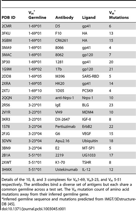 Antibody-antigen test set complexes. | Download Table