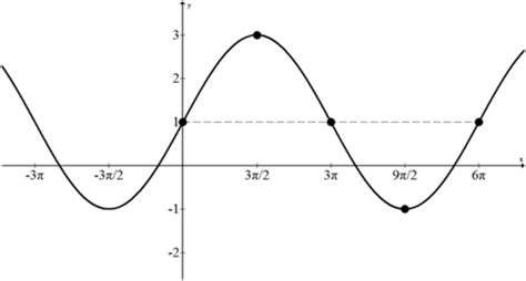 5.5: Frequency and Period of Sinusoidal Functions - K12 LibreTexts
