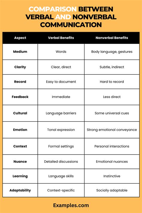 Verbal vs Nonverbal Communication - Examples