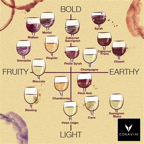 Wine Chart | Wine chart, Wine drinks, Wine food pairing