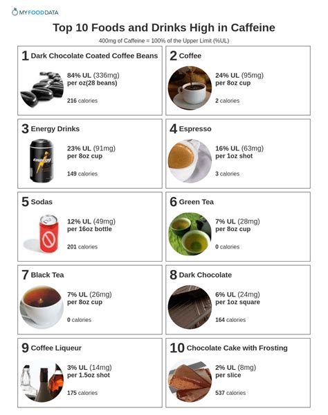 Top 10 Foods and Drinks High in Caffeine