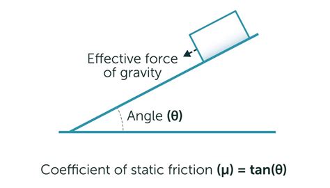 How to Calculate the Coefficient of Friction | Sciencing