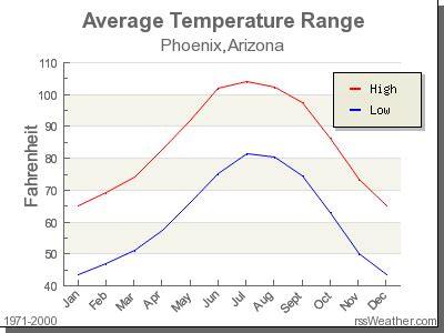 Climate in Phoenix, Arizona