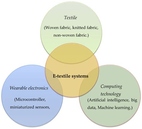 Electronics | Free Full-Text | Smart E-Textile Systems: A Review for Healthcare Applications