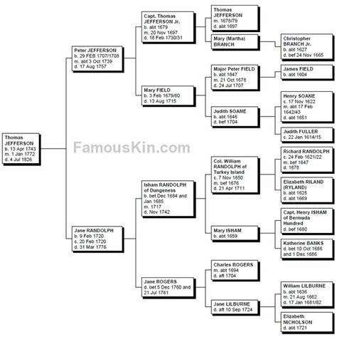 Thomas jefferson family, Thomas jefferson, Jefferson