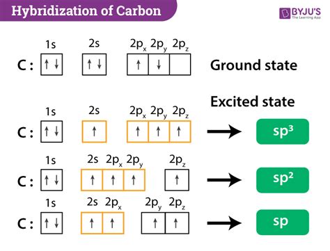 What is meant by hybridisation