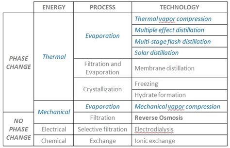 Evaporation systems for water desalination | Condorchem Enviro Solutions