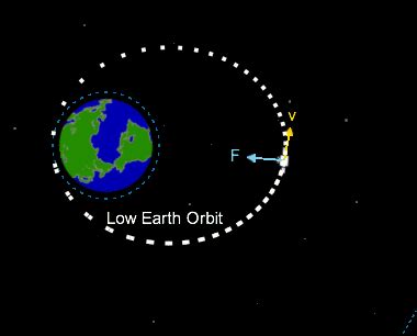 Featured Simulation - Satellite Motion | SimBucket