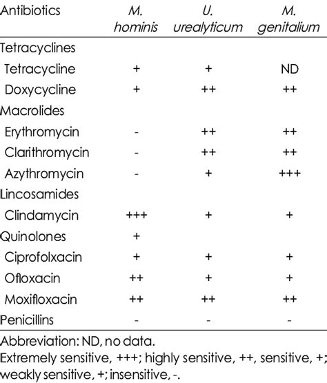 Susceptibility of genital Mycoplasma to various antibiotics | Download Table