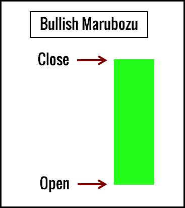 Marubozu Candlestick Pattern Trading Guide - Trading Setups Review