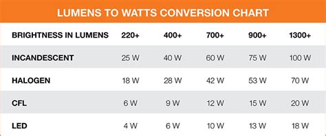 Led Watt Conversion Chart | Hot Sex Picture