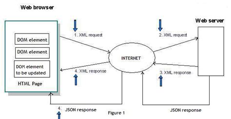 Ajax Tutorial for Beginners: Part 1- CodeProject