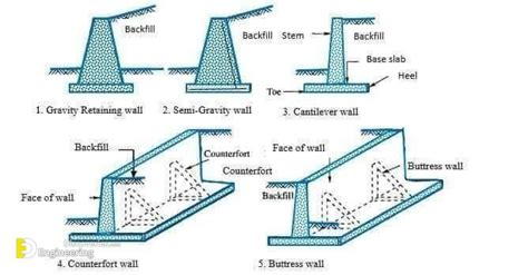 Design Of Retaining Wall With Counterfort | Engineering Discoveries