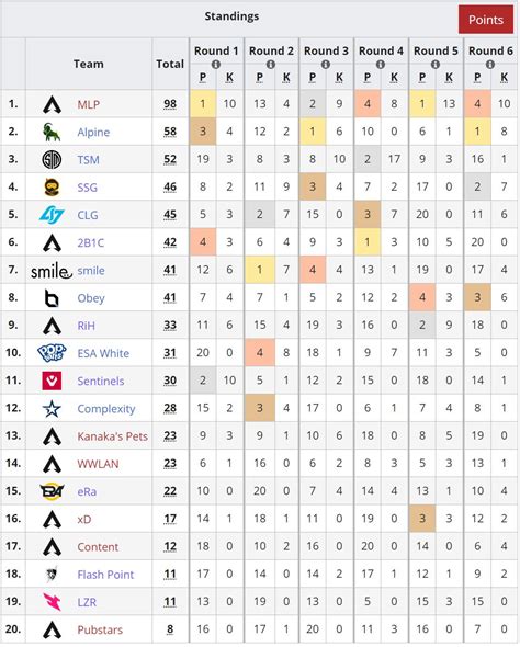 Liquipedia Apex Legends on Twitter: "We are finished for Day 2 in the #ALGS NA Championship ...