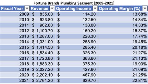 Fortune Brands Stock: Banking On Innovation For Superior Returns (NYSE:FBHS) | Seeking Alpha