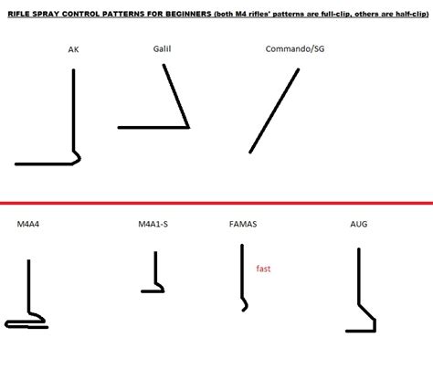 A set of very simplified spray control patterns for all assault rifles ...