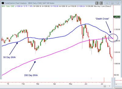 Debunking the Death Cross Chart Pattern - Michael Michaud | Seeking Alpha