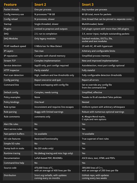 Snort Blog: The major differences that set Snort 3 apart from Snort 2