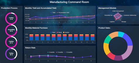 Production Dashboard: Optimize Your Production And Manufacturing