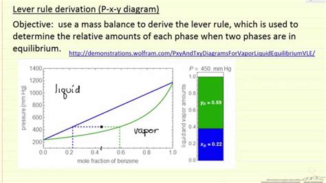 Lever Rule Derivation (P-x-y Diagram) - YouTube