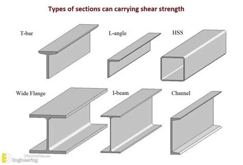 Different Types Of Beams | Engineering Discoveries