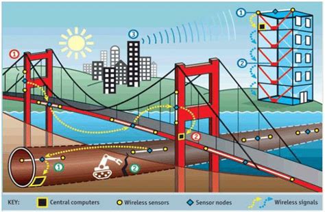 Structural health monitoring using wireless sensor networks [1]. | Download Scientific Diagram