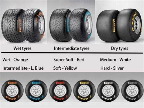 Pirelli announces colour coding for F1 tyres! - ZigWheels