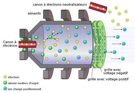 schema-moteur-ionique-dart - Trust My Science