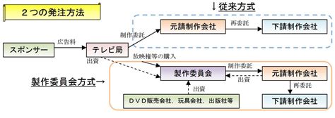 制作委員会 とは