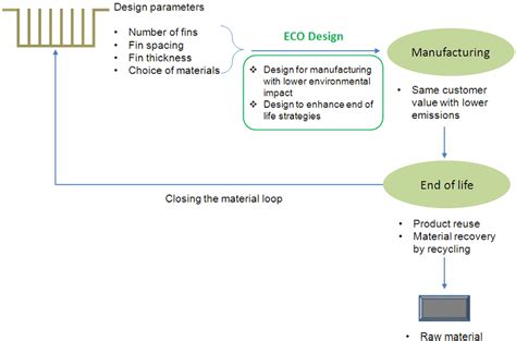 ECO-Design principles. | Download Scientific Diagram