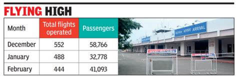 Rajkot To Get Four More Flights This Month | Rajkot News - Times of India