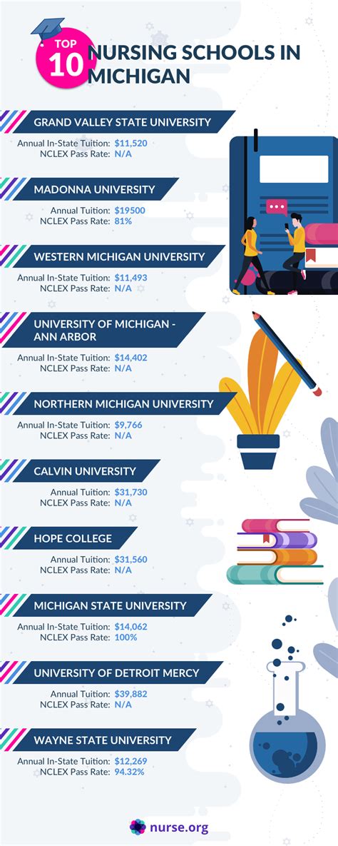 Top 10 Best Nursing Schools in Michigan 2021 - Patientparadise