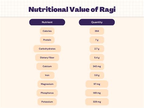 Ragi Nutrition - Calories, Carbs, Protein & Nutrition Facts | Livofy