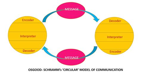 Schramm's Model Of Communication Diagram Unit 2: The Communi