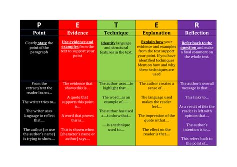 KS3-KS4 PETER Paragraph Structure & Examples | Teaching Resources