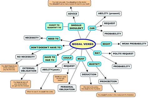 Modal Verbs in English - ESL Buzz