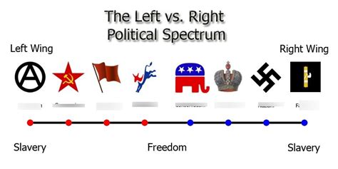 political spectrum Diagram | Quizlet