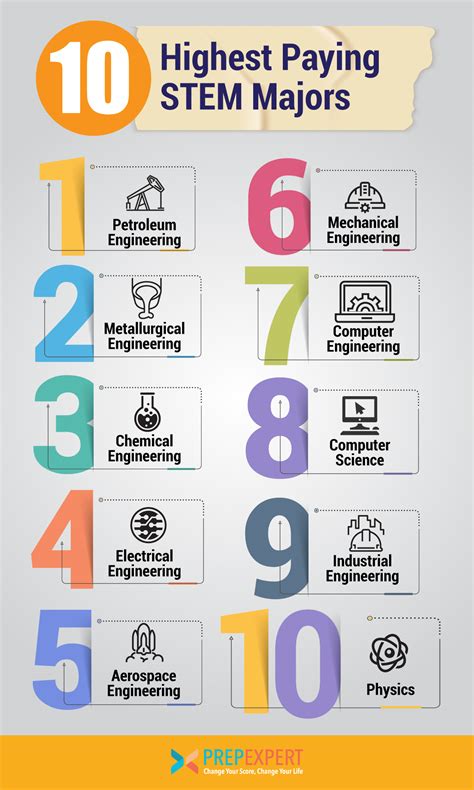 Highest Paying STEM Majors | Prep Expert