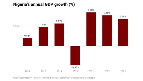 Nigeria’s GDP growth slows to 2.74%, lowest in three years - Businessday NG