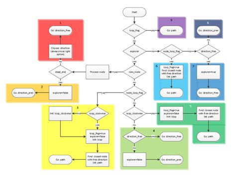 Just Culture Algorithm Flowchart