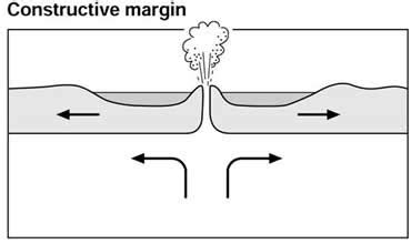 Constructive Plate Margins - Internet Geography