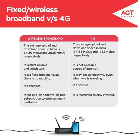 Broadband Connection VS 4G Comparison : ACT Fibernet