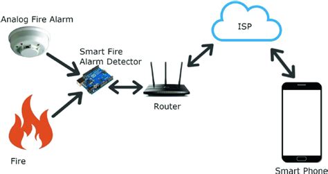 Smart Fire-Alarm System for Home | SpringerLink