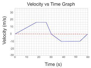 Velocity vs. Time Graph | Slope, Acceleration & Displacement - Lesson | Study.com