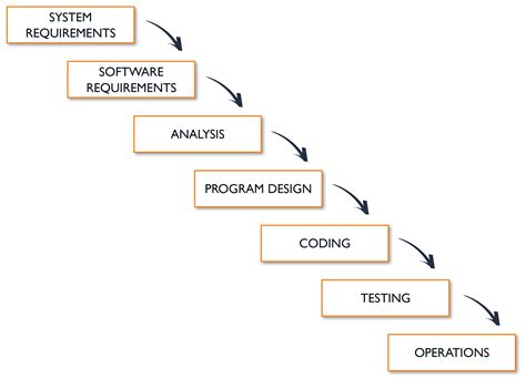 Waterfall and Agile: Where Did They Come From & How Are They Different | Beyond20 : Beyond20