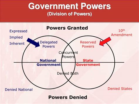 Division Of Power In Federalism