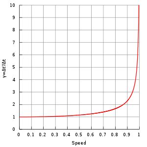 Relative Velocity Time Dilation