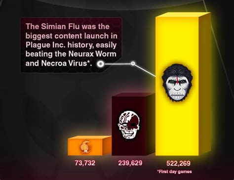 New infographic shows Simian Flu update in pictures, numbers and ...