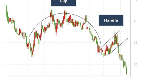 How Do You Trade the Inverse Cup and Handle Chart Pattern | MaskEX Blog