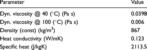 Lubricating oil properties. | Download Table